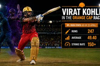 Virat Kohli Stays in IPL 2026 Orange Cap Race