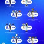 2027 Cricket World Cup Schedule, Venues and Format Explained