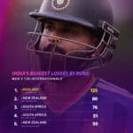 India’s Worst T20I Records After England Loss