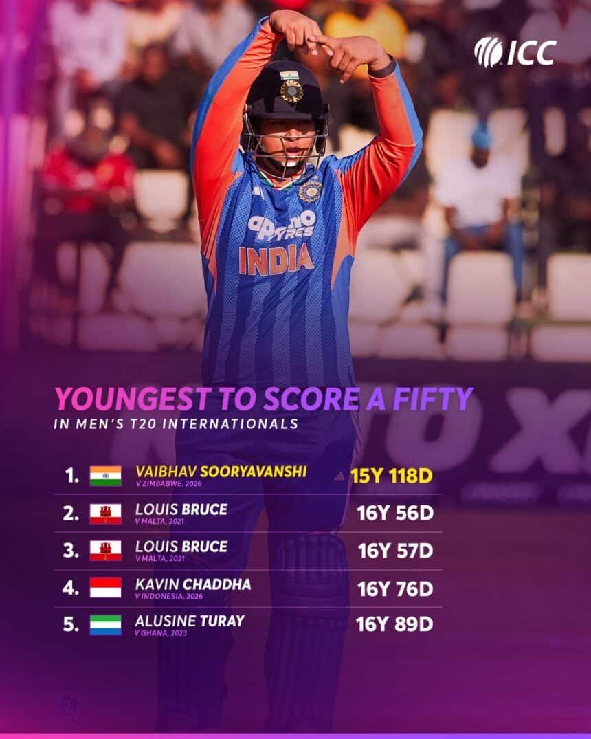 Vaibhav Sooryavanshi Breaks Multiple Records with T20I Fifty Against Zimbabwe