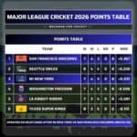 MLC 2026: MI New York vs San Francisco Unicorns Preview, Predicted Playing XI, Head-to-Head and Match Prediction 39 MI New York vs Unicorns Preview And Prediction