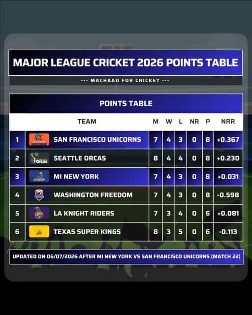 MLC 2026: MI New York vs San Francisco Unicorns Preview, Predicted Playing XI, Head-to-Head and Match Prediction 31 MI New York vs Unicorns Preview And Prediction